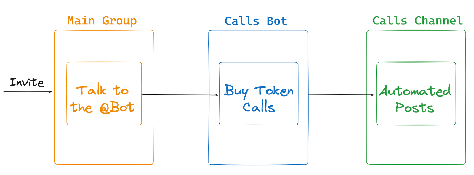 ape avenue how the calls bot work